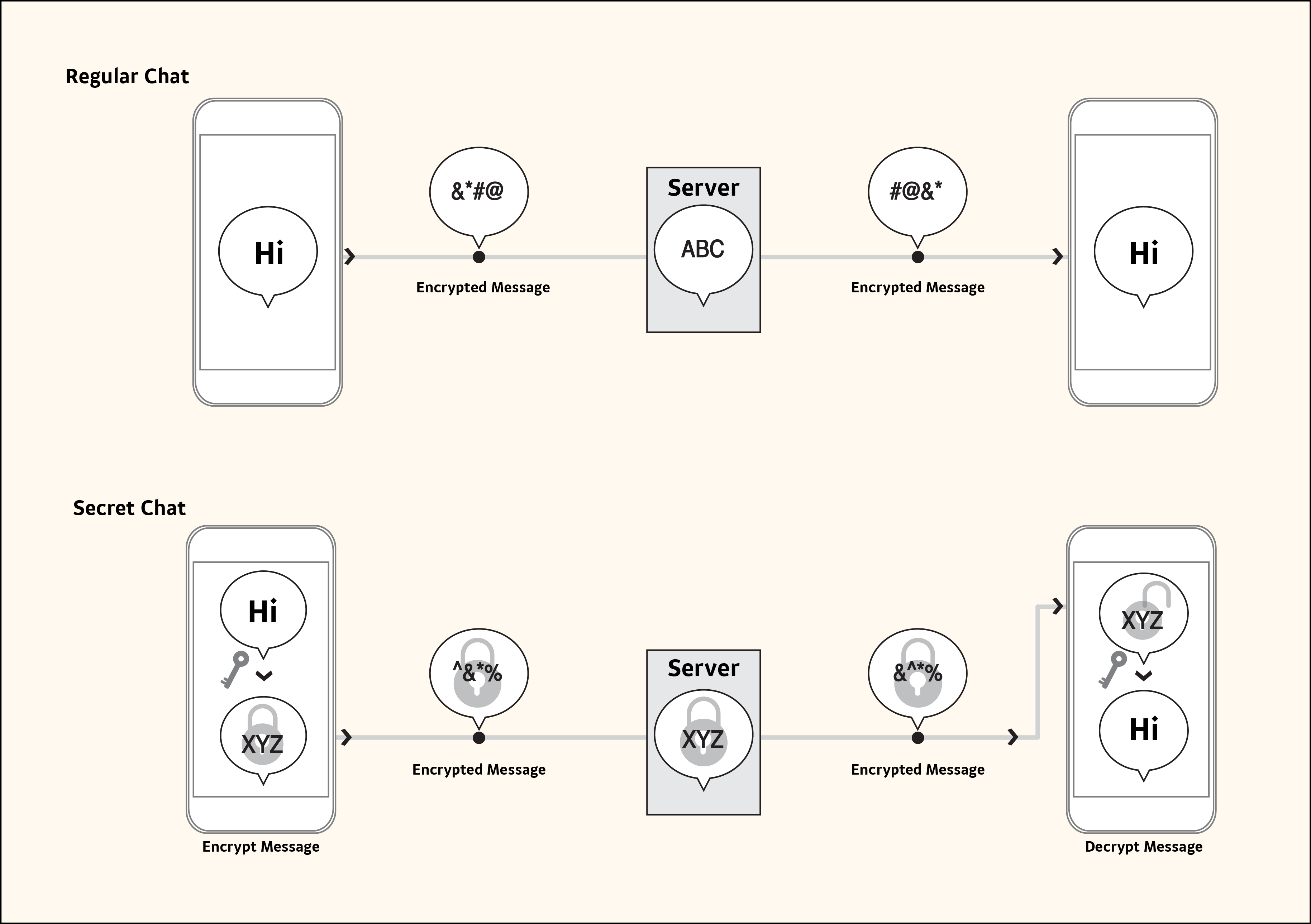 [Blog Image] Regular Chat vs Secret Chat