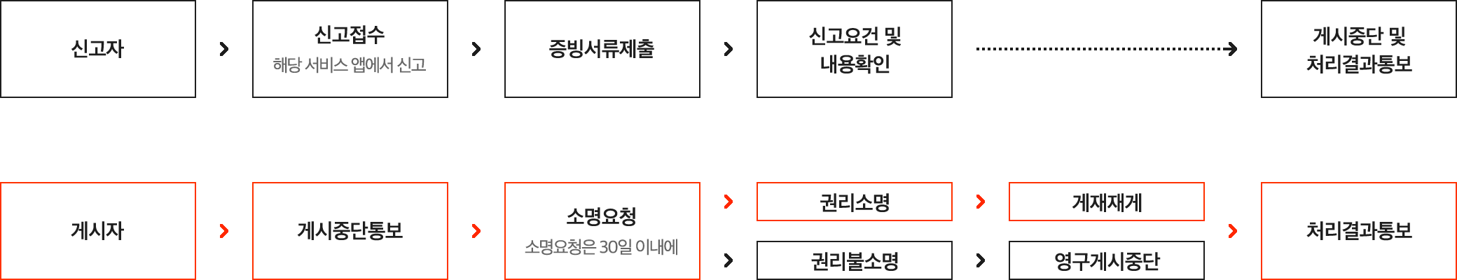 신고자 신고접수 해당서비스 앱에서신고 증빙서류제출 신고요건 및 내용확인 게시중단 및 처리결과통보 게시자 게시중단통보 소명요청 소명요청은 30일이내에 권소명 권리불소명 게재재게 영구게시중단 처리결관통보