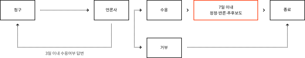 피해자가 언론사에 청구하면 3일 이내에 수용여부 답변이 오는데, 수용답변의 경우 7일 이내에 정정 반론 추후보도 후 종료되며 거부답변의 경우 바로 종료된다.