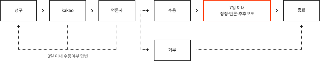 피해자가 카카오에 청구하면 카카오가 언론사에 청구하는 시스템이며, 카카오 언론사 각각 3일 이내 수용여부 답변이 온다. 수용답변의 경우 7일 이내에 정정 반론 추후보도 후 종료되며 거부답변의 경우 바로 종료된다.