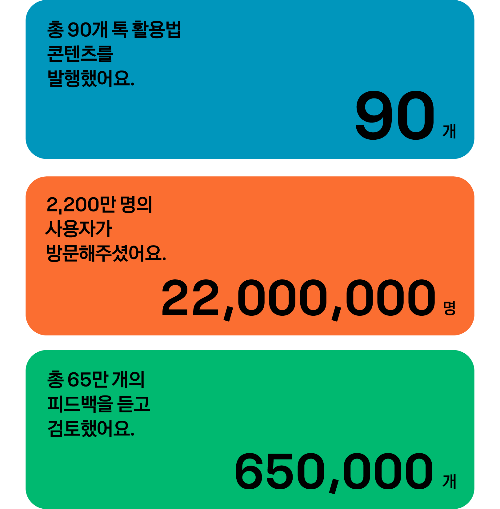 90개 톡활용법 콘텐츠 발행, 2200만명 방문, 65만개의 피드백 듣고 검토