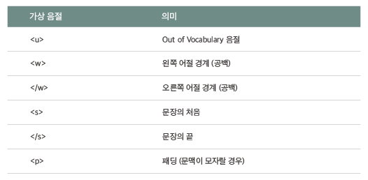 [ 표 6 ] 문맥으로 사용하는 가상의 음절들