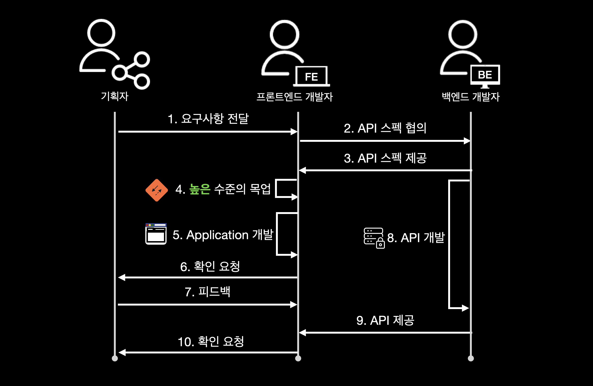 Mocking으로 생산성까지 챙기는 FE 개발 - tech.kakao.com