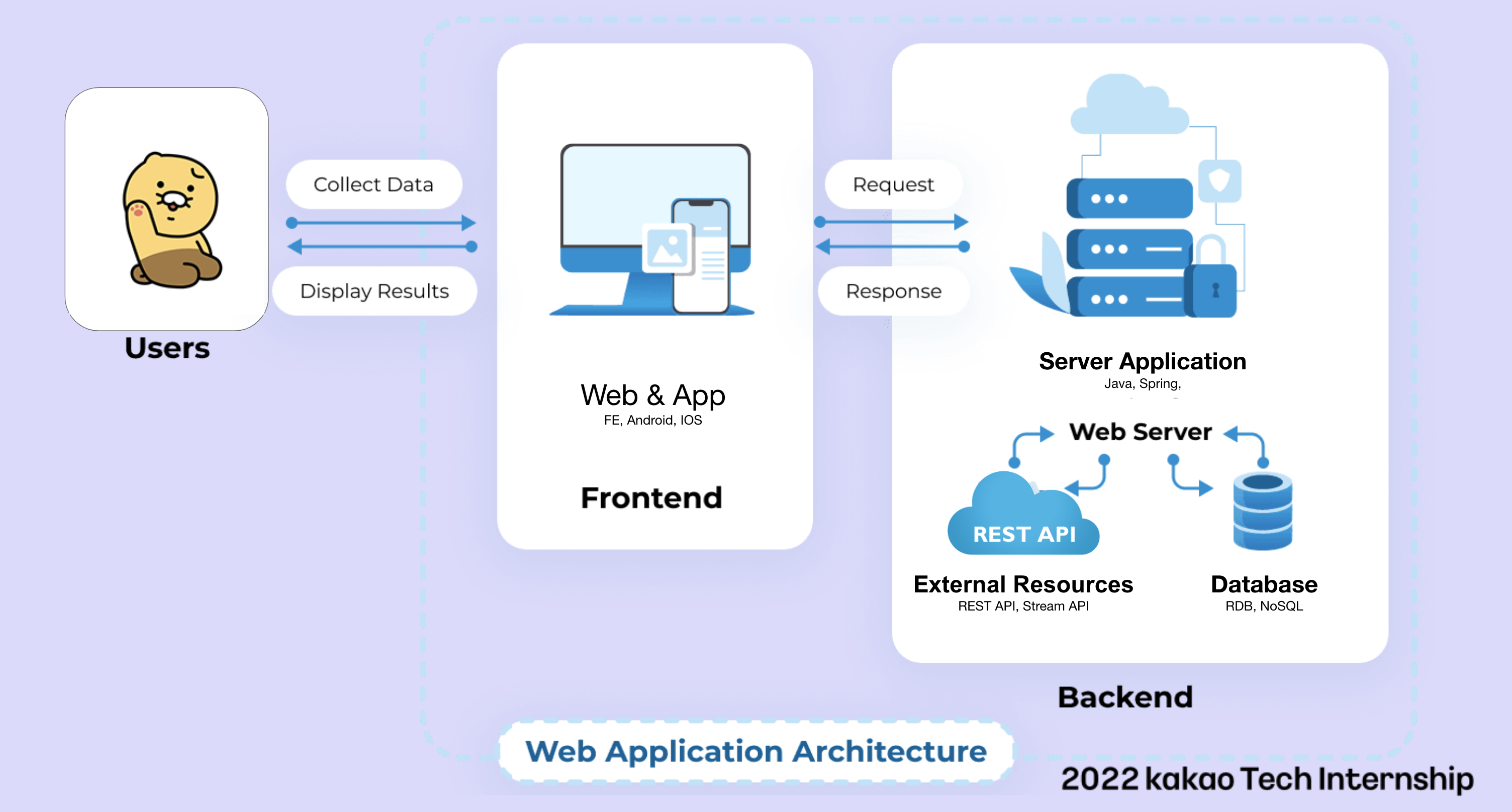 카카오의 Server 개발자가 된다면? - tech.kakao.com