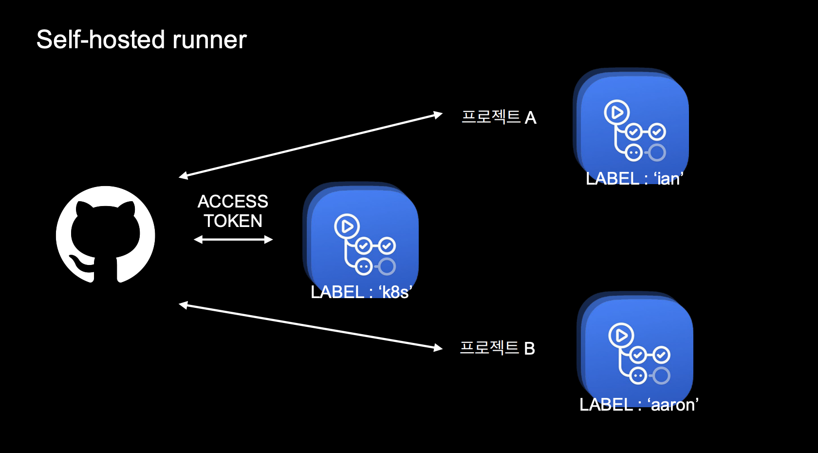 카카오엔터프라이즈가 GitHub Actions를 사용하는 이유 - tech.kakao.com