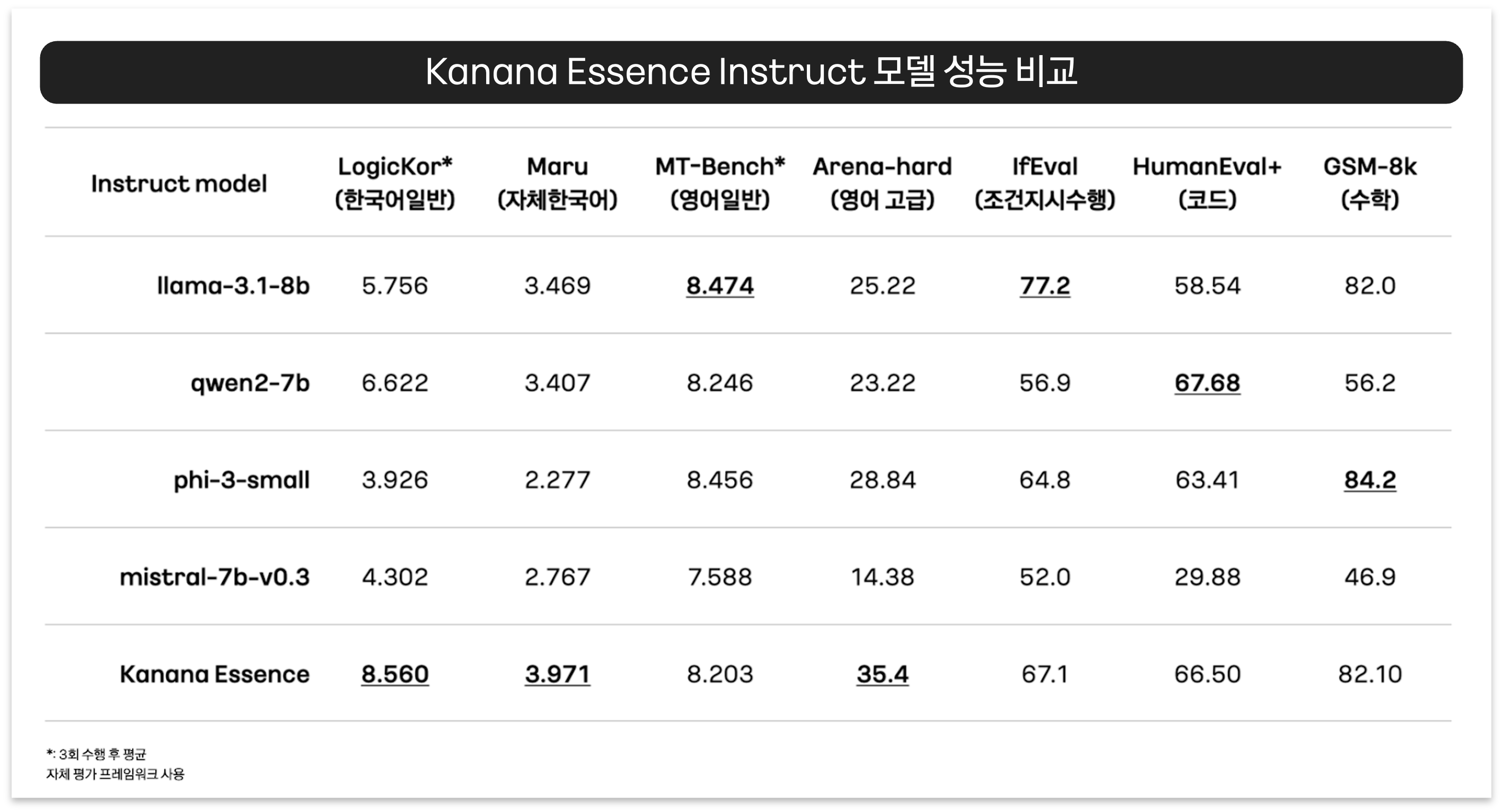 표 1. 유사 크기의 오픈소스 모델들과의 Kanana Essence Instruct 모델 성능비교. 위부터 llama-3.1[1], qwen2[11], phi-3[12], mistral[13].