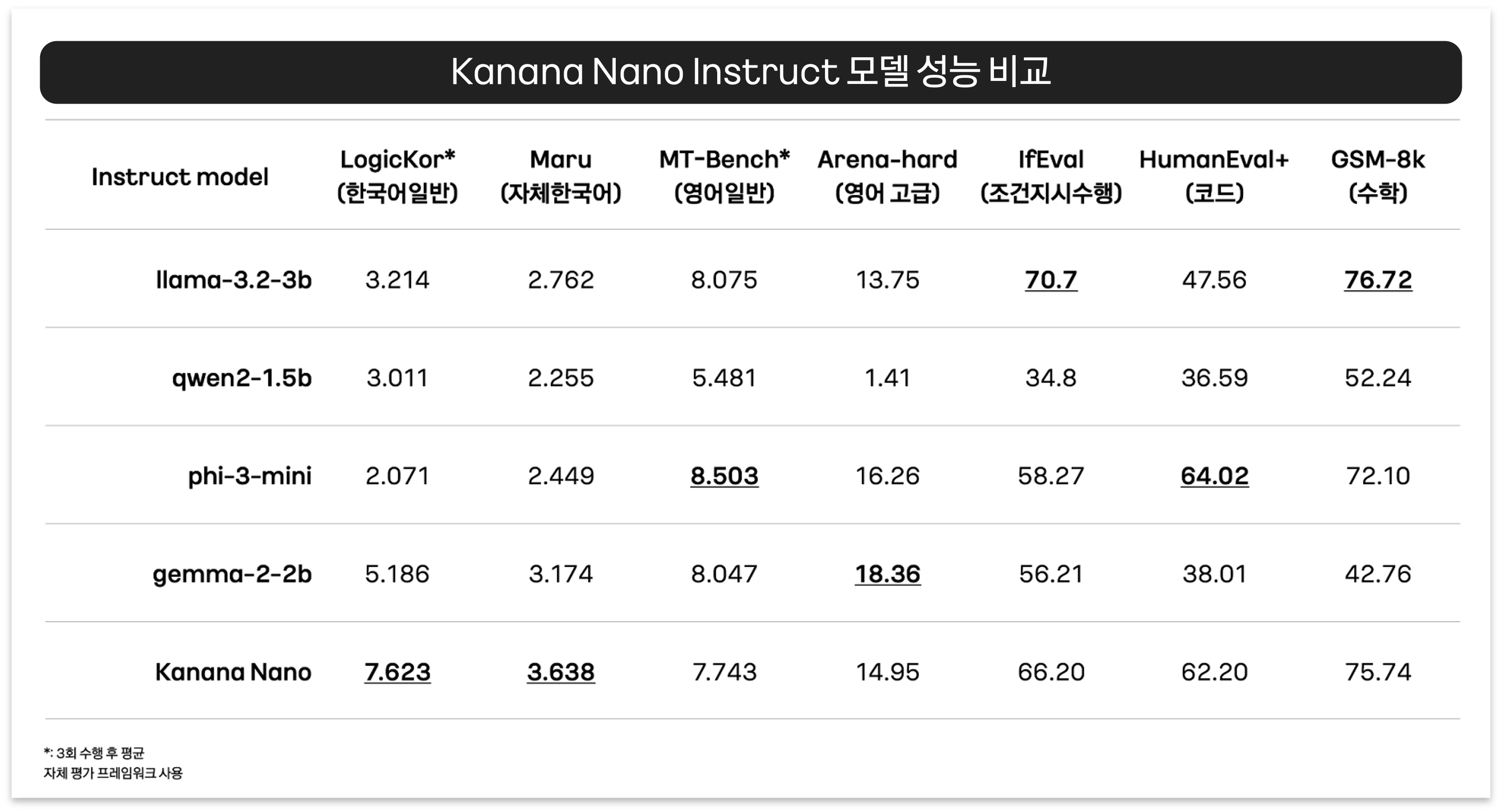 표 2. 유사 크기의 오픈소스 모델들과의 Kanana Nano Instruct 모델 성능비교. 위부터 llama-3.2[1], qwen2[11], phi-3[12], gemma-2[14].
