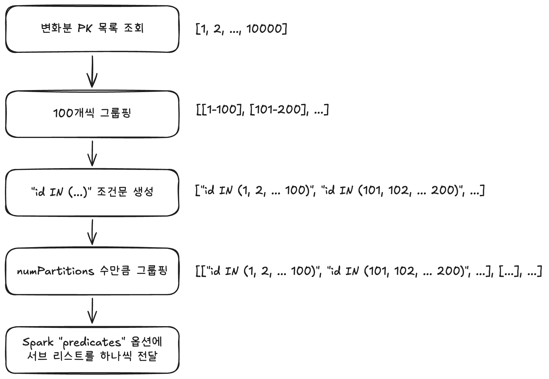 CDC 파이프라인 정합성 검사 Spark 잡 개발 - Part 2. Spark 최적화편 - tech.kakao.com