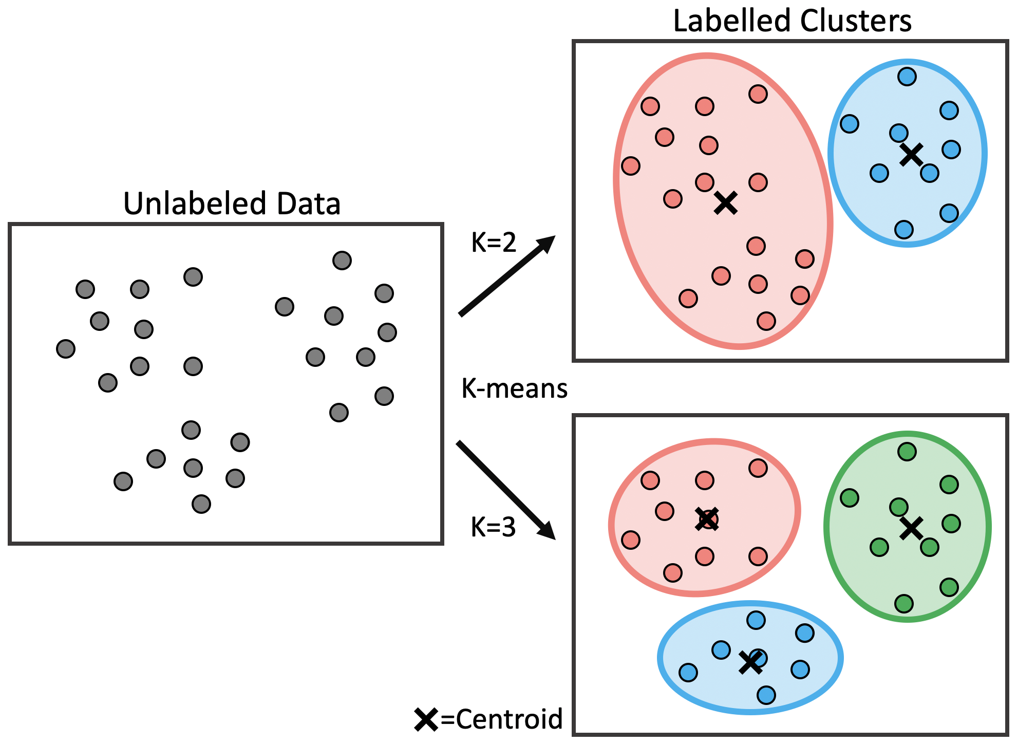 [그림6] K-means clustering 알고리즘