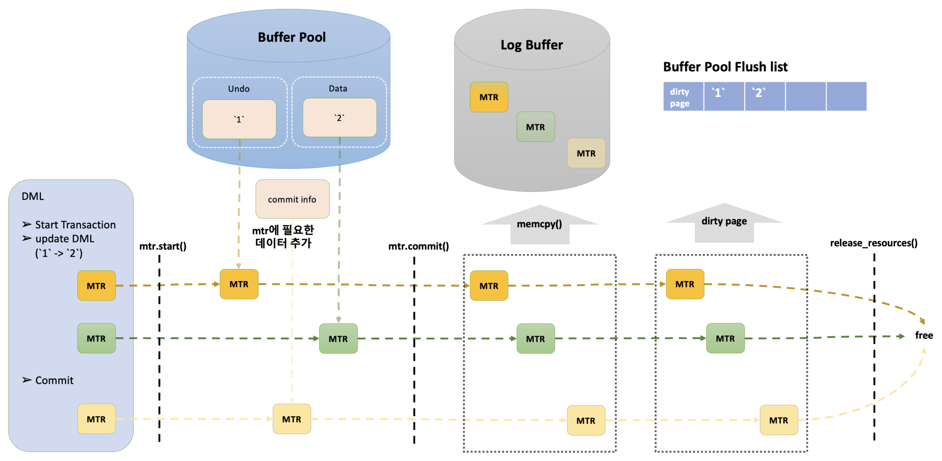 MySQL InnoDB Log에 대한 이해 - (1) - tech.kakao.com