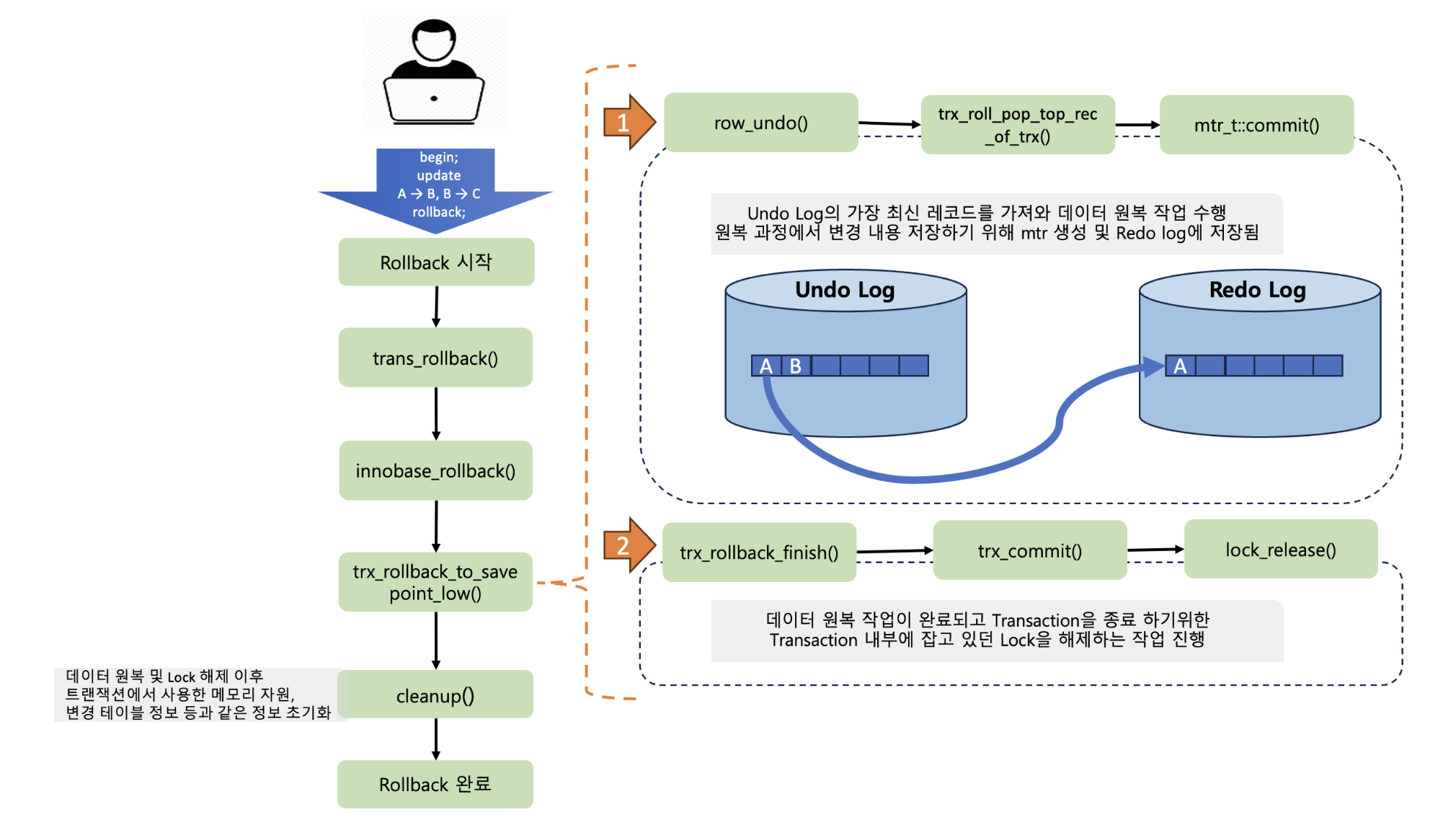 MySQL InnoDB Log에 대한 이해 - (1) - tech.kakao.com