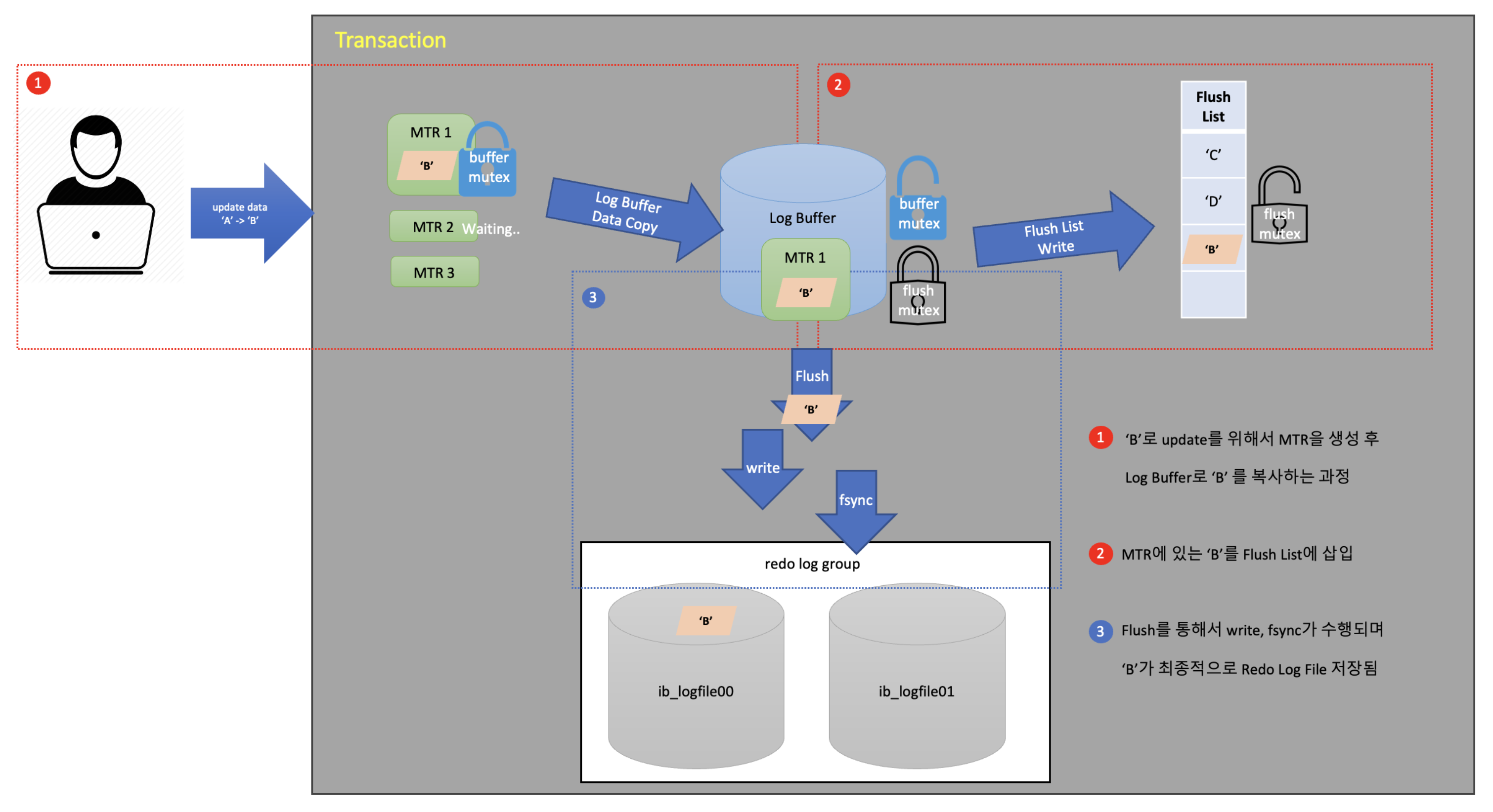 MySQL InnoDB Log에 대한 이해 - (1) - tech.kakao.com