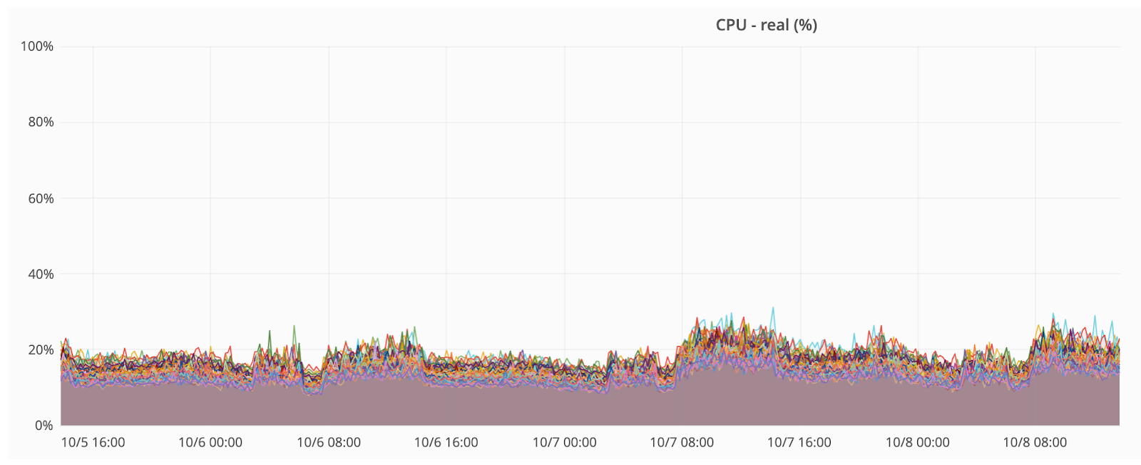 Fluentd CPU 사용량