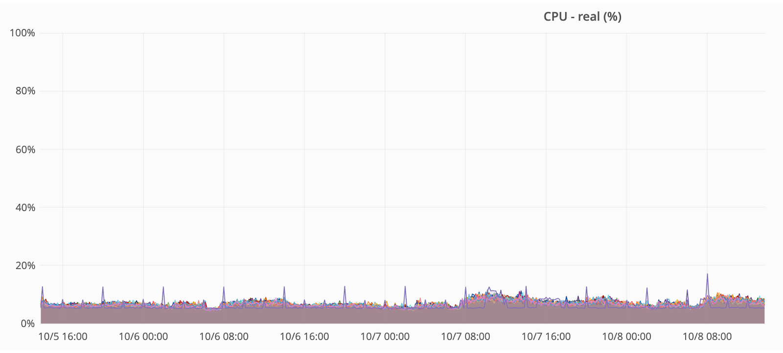 Logriver CPU 사용량