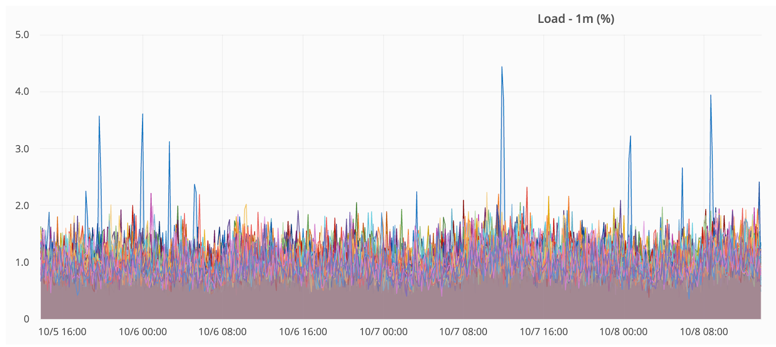 Logriver Load