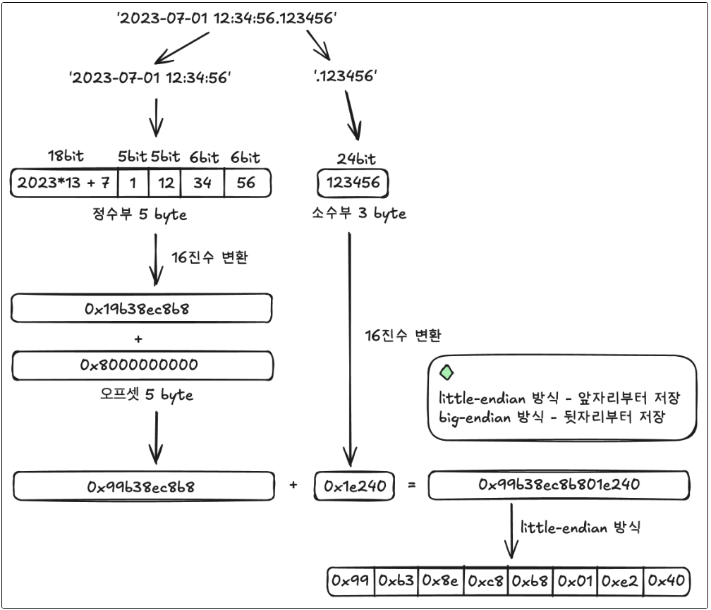 MySQL DATETIME, TIMESTAMP 데이터 타입에 대한 분석 - tech.kakao.com