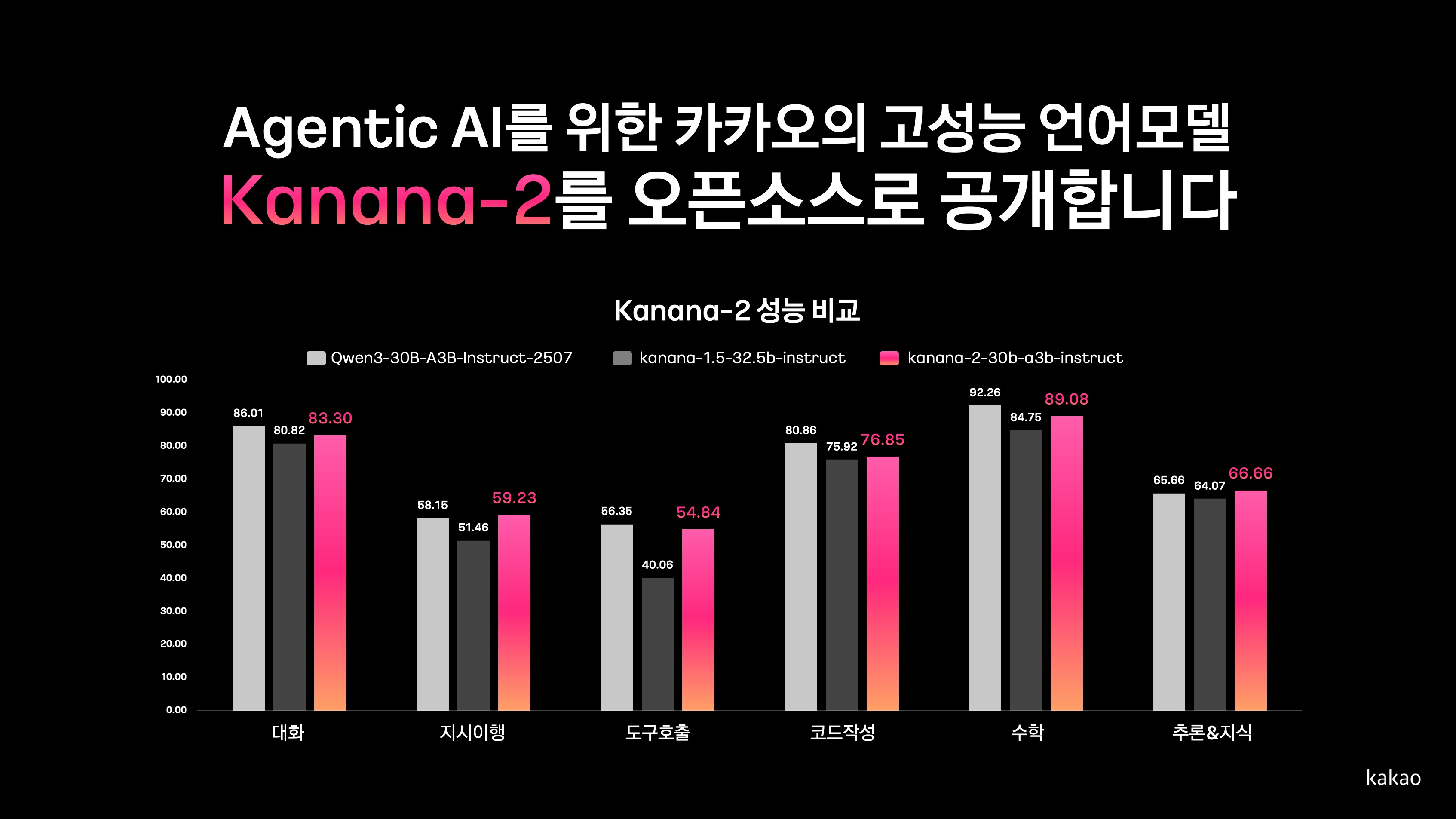 더 똑똑하고 효율적인 Kanana-2 오픈소스 공개 - tech.kakao.com