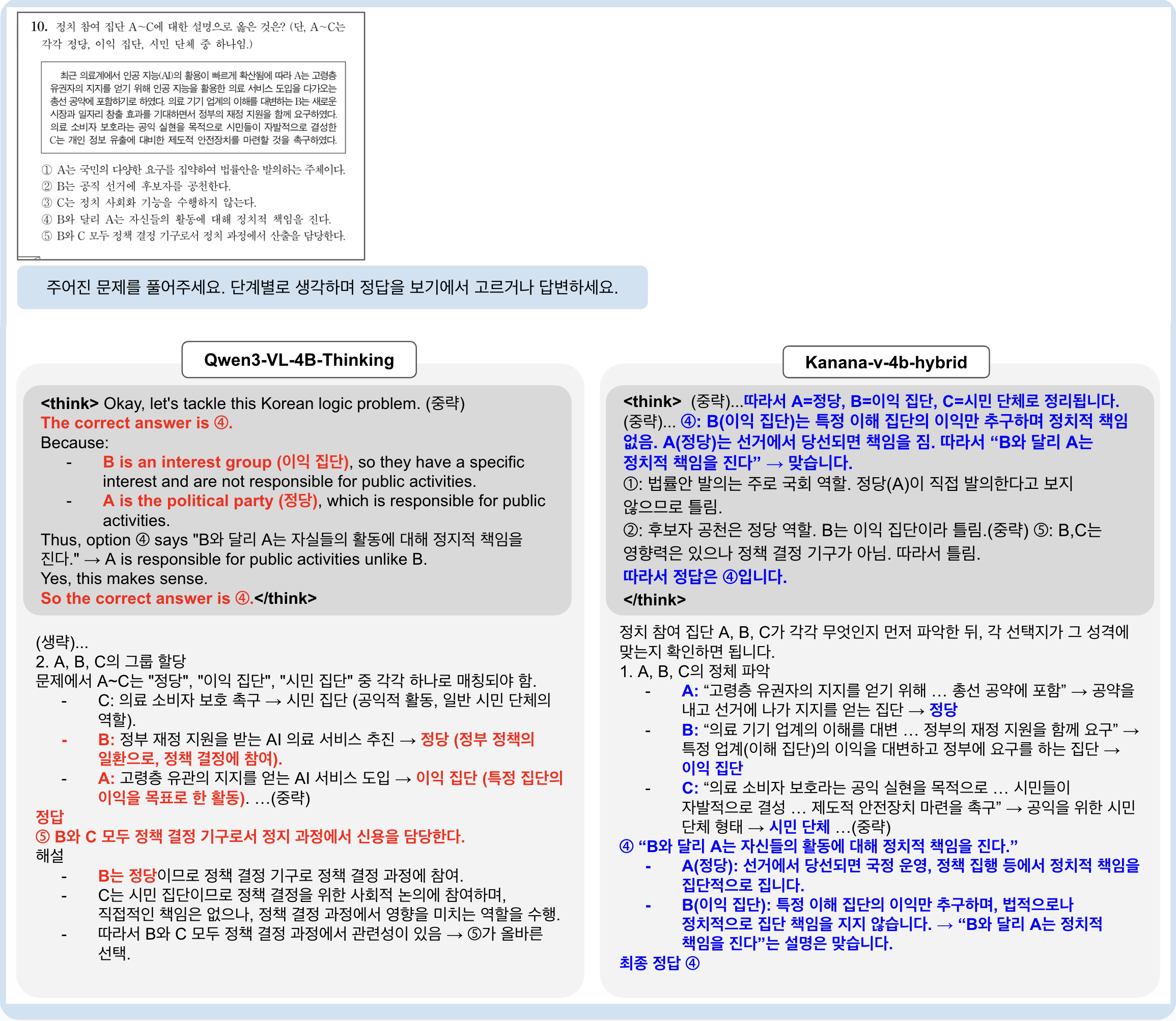 그림 4. 한국어 질의에 대한 언어별 추론 과정 비교 (잘못 추론된 부분은 빨간색으로 강조 / 올바르게 추론된 부분은 파란색으로 강조) [사진 출처 : 2026학년도 수능 정치와 법 10번]