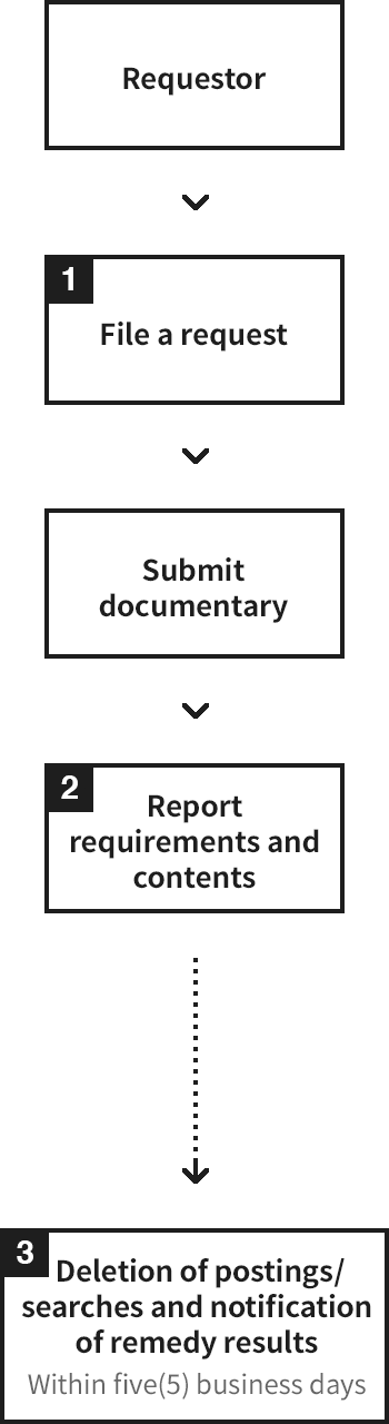 The Requestor must present documentary evidence after filing a report on the relevant service app and shall be notified of post-delisting. The remedy results thereof after review of validness and completeness of the report.