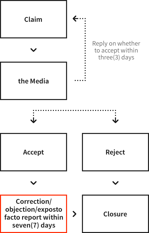 In the case of Claim filed to the Media, the Media shall reply on whether to accept it within three (3) days. If the Claim is received, correction/objection/ex post facto report shall be executed within seven (7) days, whereas the relevant process shall terminate if the Claim is unaccepted.