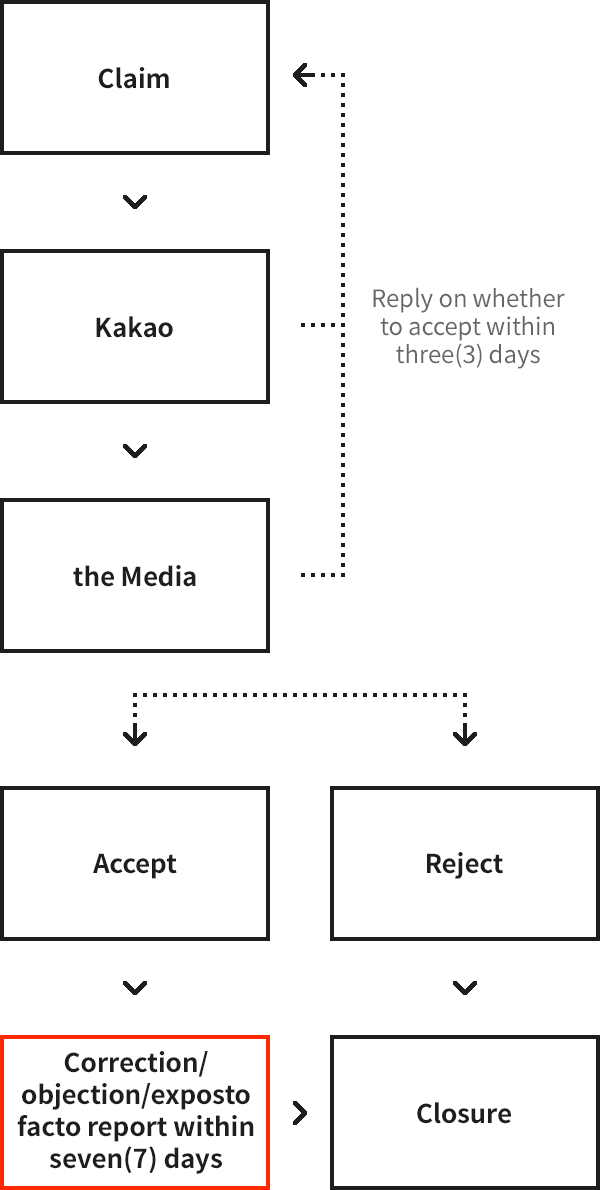 2. Kakao에 청구할 때 처리절차: 청구시 kakao, 언론사에 전달되며, 언론사는 3일 이내에 수용여부를 답변하며, 청구가 수용되면 7일 이내에 정정・반론・추후보도를 진행 후 종료하며, 청구가 거부되면 종료됩니다.