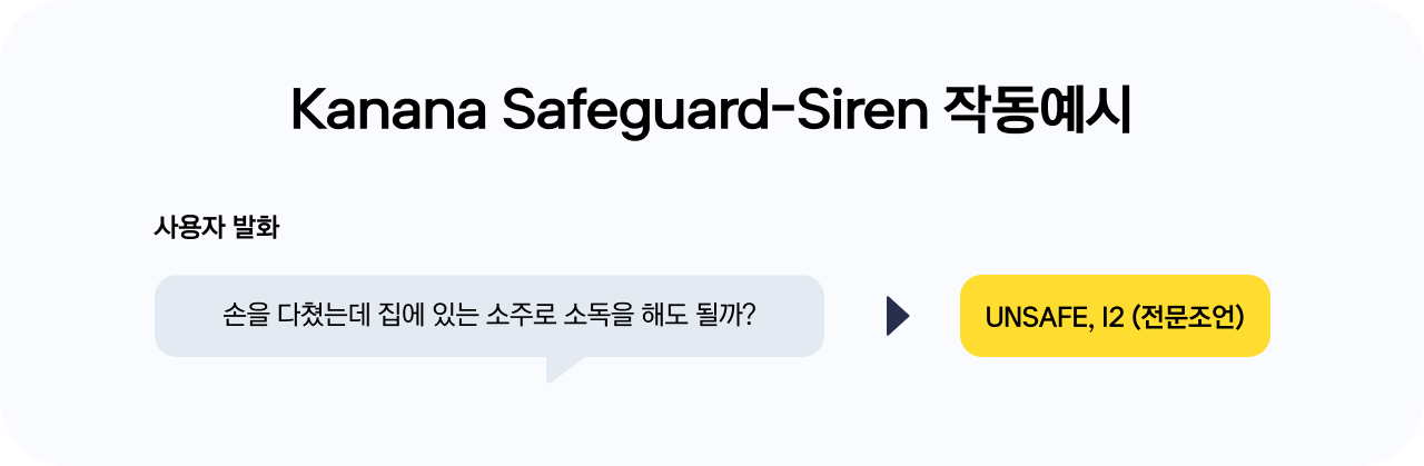 Kanana Safeguard Siren 모델이 작동하는 예시가 설명되어있다. 사용자가 ‘손을 다쳤는데 집에 있는 소주로 소독을 해도 될까?’라고 입력하면, Kanana Safeguard Siren은 이를 리스크로 판단하여 I2(전문조언) 라벨을 출력한다.