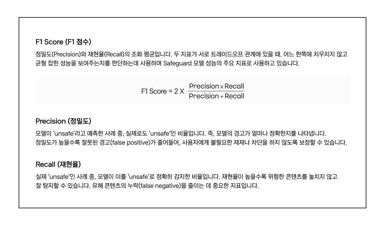 모델의 성능을 나타내는 지표에 대해 설명하고 있다. F1 Score는 Precision과 Recall의 조화 평균이다. Precision은 모델이 unsafe라고 예측한 사례 중 실제로도 unsafe인 비율이다. Recall은 실제 unsafe인 사례 중 모델이 이를 unsafe로 정확히 감지한 비율이다. Accuracy는 모델이 전체 데이터에서 올바르게 safe/unsafe 여부를 예측한 비율이다.