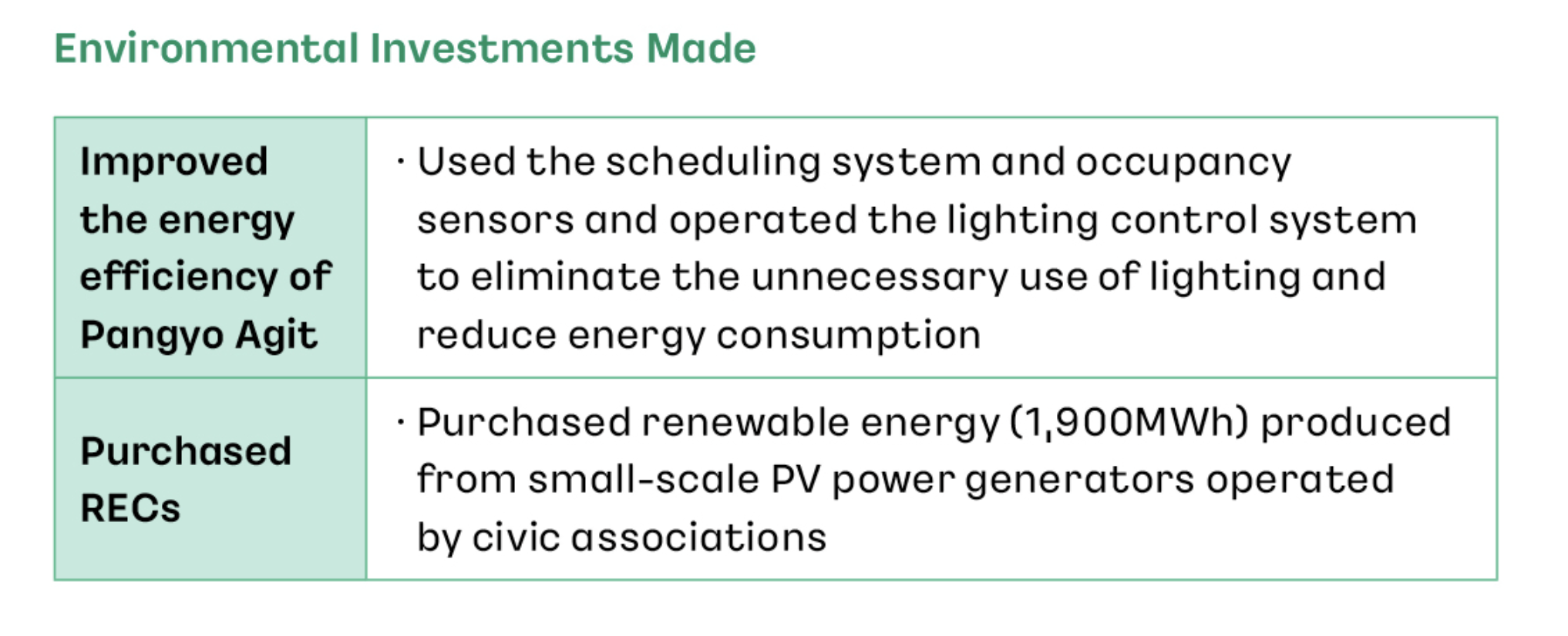 a table explaining about ‘improved energy efficiency of Pangyo Agit’ and ‘Purchased RECs’ regarding Environmental Investments Made