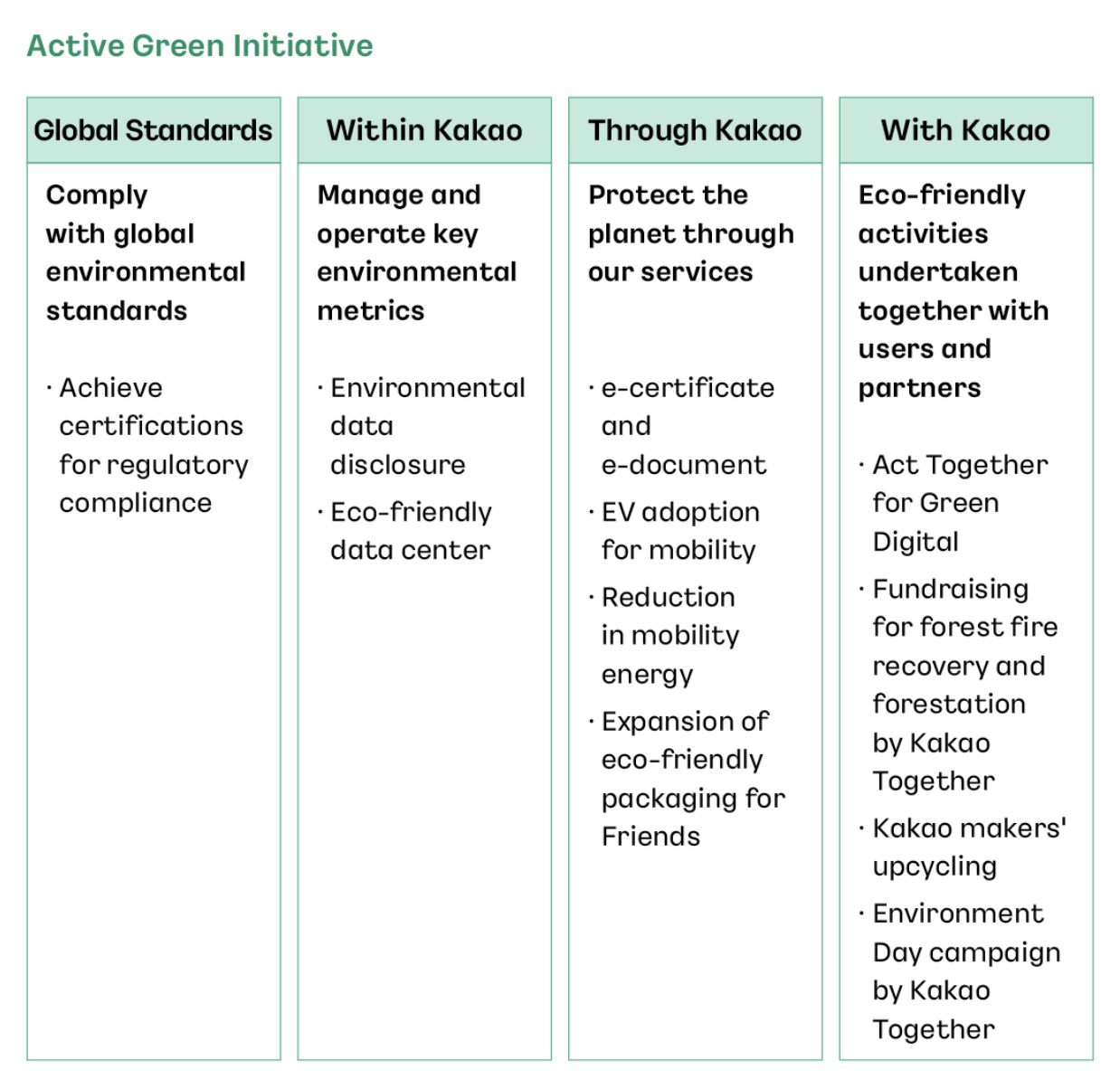 A table that shows Active Green Initiative divided into Global Standards, Within Kakao, Through Kakao, and With Kakao