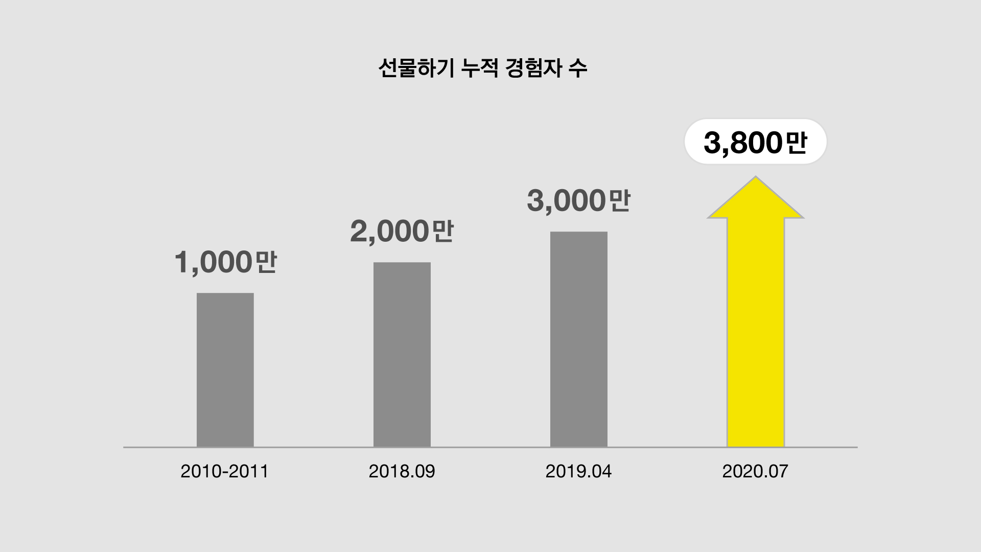 선물하기 누적 경험자 수는 2011년 1천만 명, 2018년 9월 2천만 명, 2019년 4월 3천만 명, 2020년 7월 3천 8백만 명을 넘어섰다.
