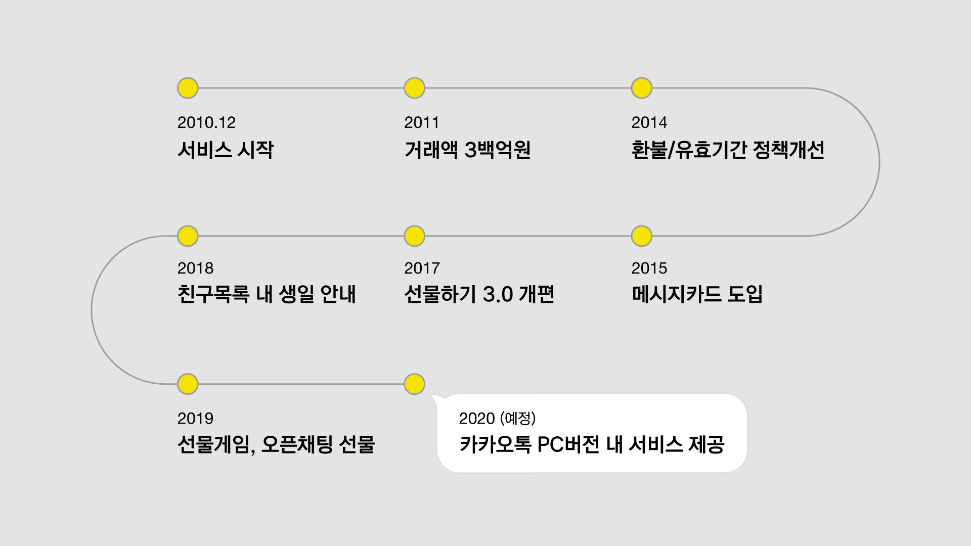 선물하기의 이력을 그린 표.

2010년 12월 서비스 시작. 2011년 거래액 3백억 원 돌파. 2014년 환불 및 유효기간 정책 개선. 2018년 친구목록 내 생일 표출. 2017년 선물하기 3.0으로 개편. 2015년 메시지카드 도입. 2019년 선물게임과 오픈채팅 선물 도입. 2020년 카카오톡 PC버전 내 서비스 제공.