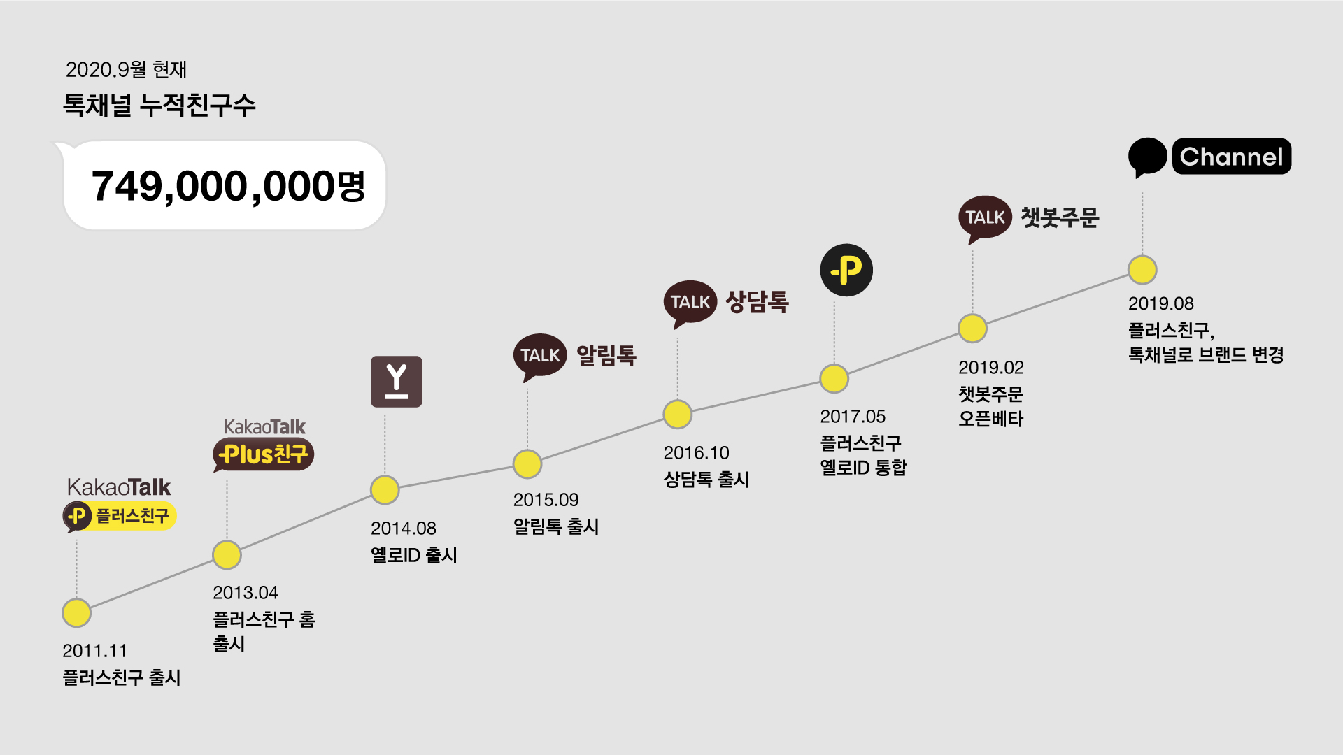 카카오톡 플러스 친구는 2011년 11월 출시된 이후 2020년 9월 당시 톡채널 누적 친구수 7억 4천 9백만 명으로 성장했다. 2013년 4월에는 플러스친구 홈 출시, 2014년 8월 옐로ID 출시, 2015년 9월 알림톡 출시, 2016년 10월 상담톡 출시, 2017년 5월 플로스친구와 옐로ID 통합, 2019년 2월 챗봇주문 오픈베타 시행, 2019년 9월 톡채널로 브랜드를 변경한 역사를 겪었다.