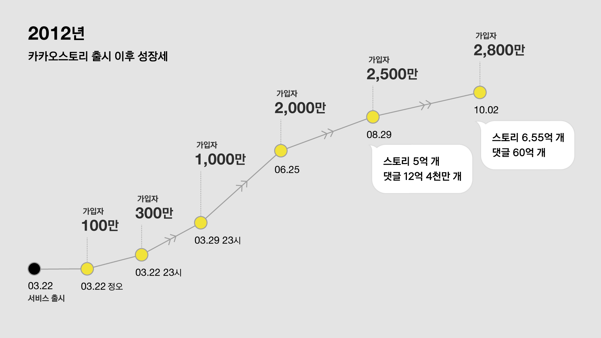 2012년 출시 이후 카카오스토리의 성장세를 그린 그래프.

2012년 3월 22일 출시된 카카오스토리는 그날 정오 가입자 100만명을 돌파했다. 그리고 그 날 23시, 가입자는 3백만 명을 기록했고, 3월 29일에는 1천만 명을 돌파했다. 6월 25일 2천 만 가입자를 기록했으며 8월 29일에는 2천 5백만 가입자가 누적 스토리 5억 개, 댓글 12억 4천만 개를 적었다. 10월 2일에는 가입자 수 2천 8백 만 명을 넘어섰다. 이 때 스토리는 6억 5천 5백만 개, 댓글 수는 60억 개였다.