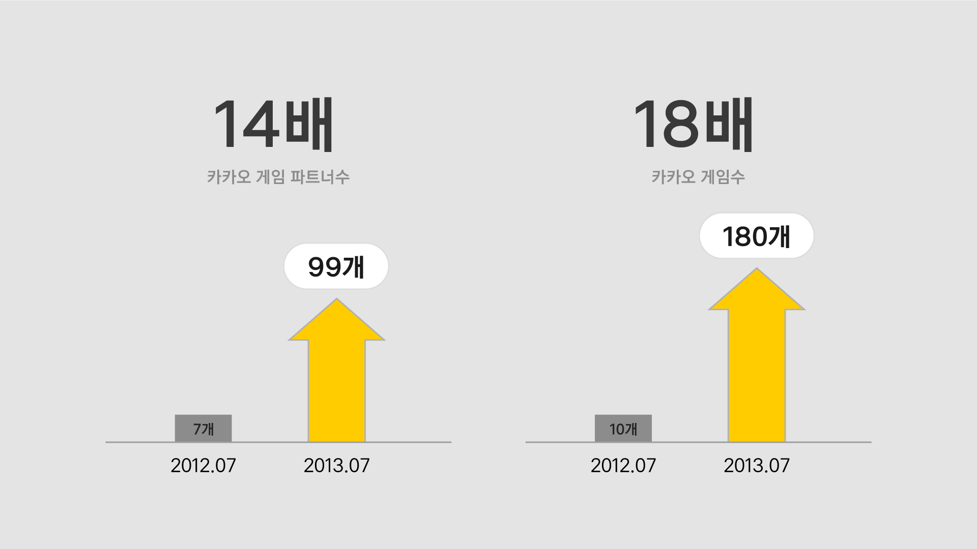 2012년 7월부터 이듬해 7월까지, 1년간 카카오 게임 파트너수는 7개에서 99개로 14배, 카카오 게임 수는 10개에서 180개로 18배 성장했다.