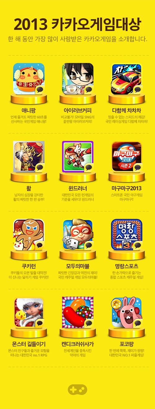 2013 카카오 게임대상 수상작 리스트. 애니팡과 아이러브커피, 다함께 차차차, 활, 윈드러너, 마구마구 2013, 쿠키런, 모두의 마블, 명랑스포츠, 몬스터길들이기, 캔디크러쉬사가, 포코팡이 이름을 올렸다.
