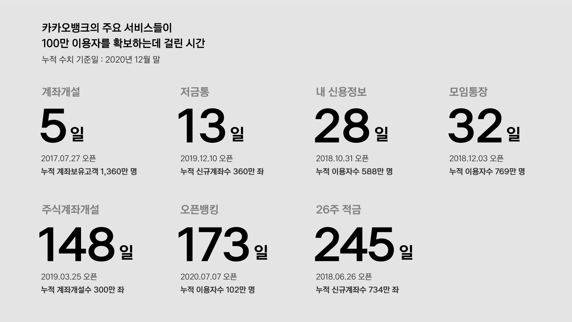 카카오뱅크의 주요 서비스들이 100만 이용자를 확보하는데 걸린 시간은 매우 짧다. 계좌 개설은 5일 (2017년 7월 27일 오픈, 누적 계좌 보유 고객 1,360만 명), 저금통은 13일 (2019년 12월 10일 오픈, 누적 신규계좌수 360만 좌), 내 신용정보는 28일 (2018년 10월 31일 오픈, 누적 이용자수 588만 명), 모임통장 32일 (2018년 12월 3일 오픈, 누적 이용자수 769만 명), 주식계좌개설은 148일 (2019년 3월 25일 오픈, 누적 계좌개설수 300만 좌), 오픈뱅킹은 173일 (2020년 7월 7일 오픈, 누적 이용자수 102만 명), 26주 적금은 245일 (2018년 6월 26일 오픈, 누적 신규계좌수 734만 좌). 모든 데이터는 2020년 12월 말을 기준으로 한다.