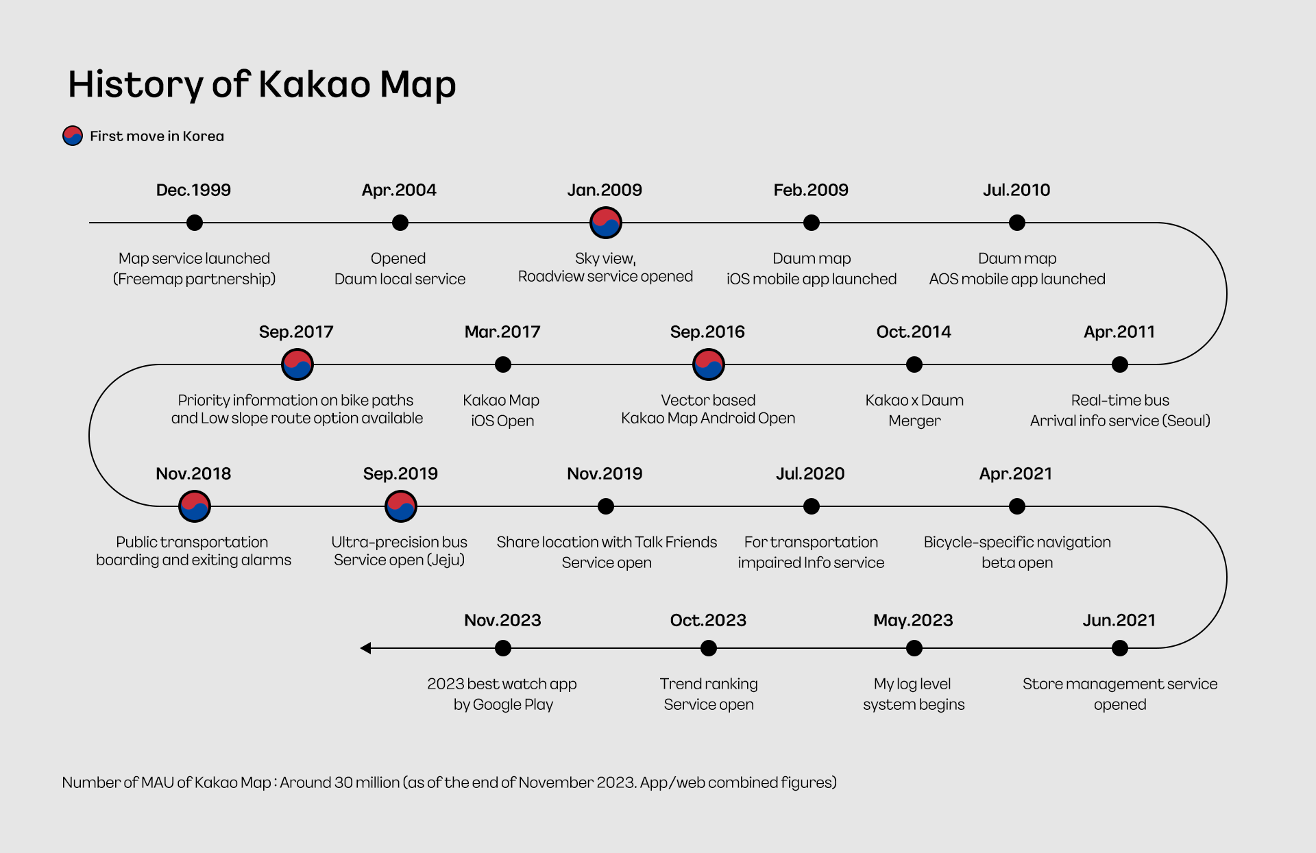 Kakao Map, which took its first steps in 1999, has grown into a comprehensive location-based platform encompassing the web and apps over the past 24 years.