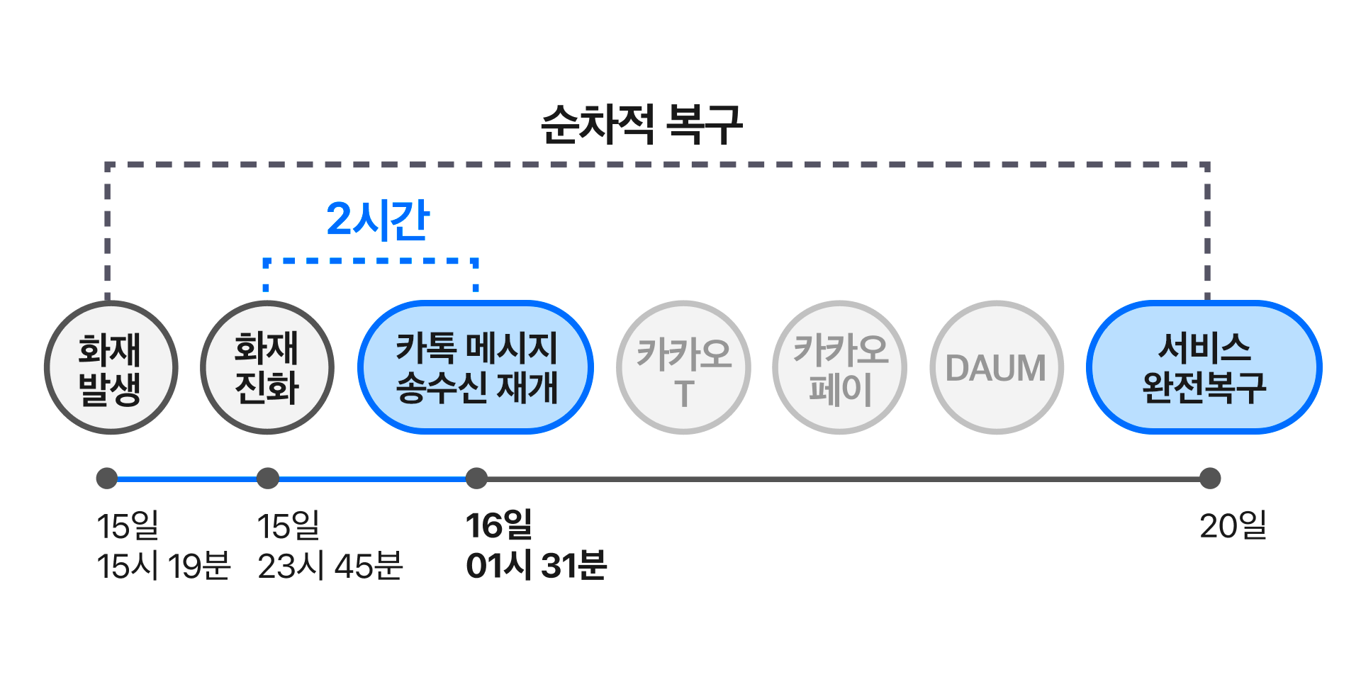 15일 15시 19분 화재가 발생한 뒤로 서비스가 완전히 복구된 20일까지의 일정을 시계열 순으로 시각화 했습니다. 
화재 발생 후 15일 23시 45분에 화재가 진화되었고, 그 뒤 2시간 이후에 카톡메시지 송수신이 재개되었습니다. 이후 카카오 T, 카카오 페이, 다음의 순으로 서비스가 완전 복구되었습니다. 