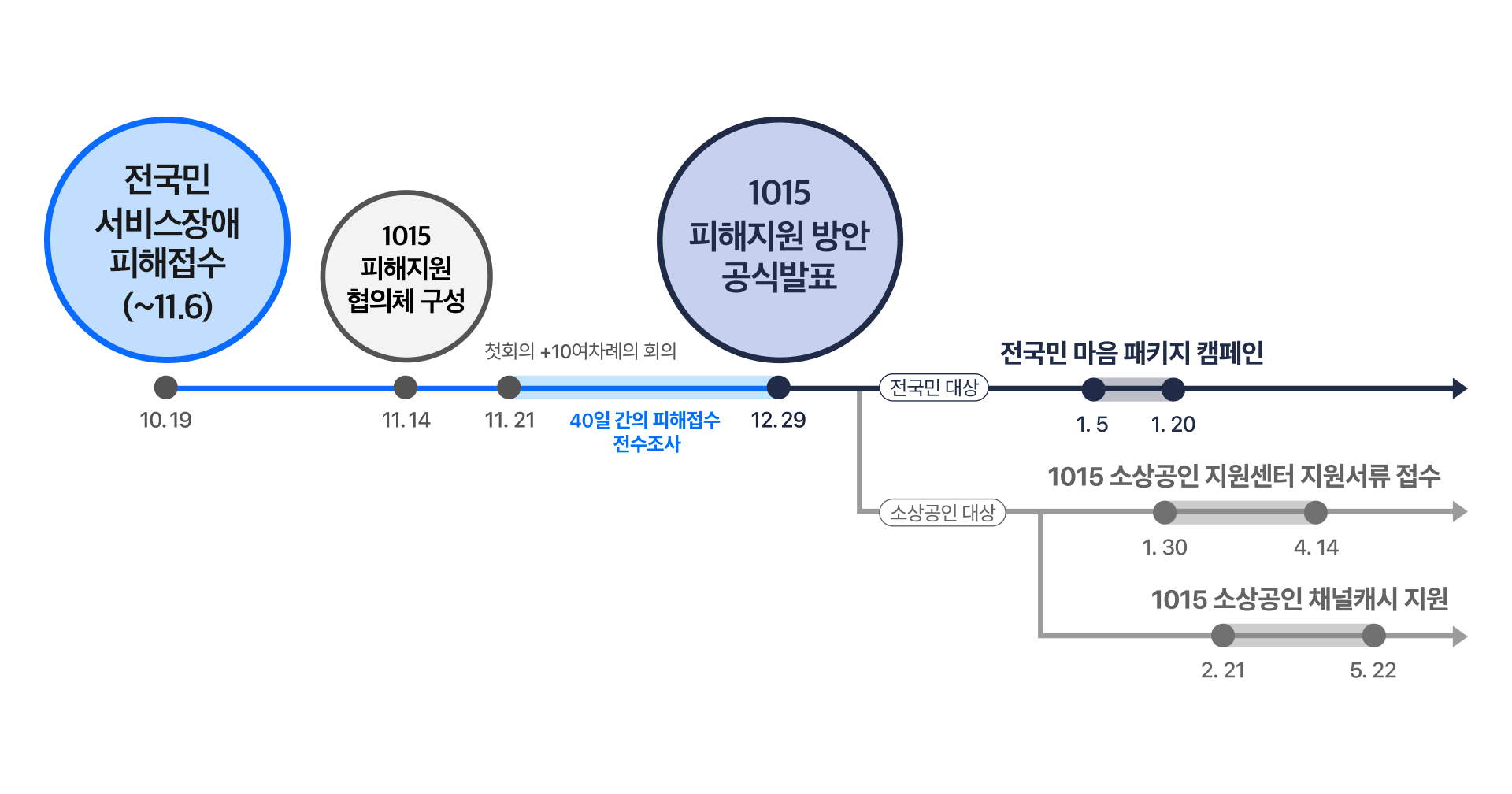 전국민 서비스 장애 피해접수를 받고, 피해지원 협의체를 구성하여 1015 피해지원 방안을 전국민 그리고 소상공인 대상으로 나누어 공식 발표하기까지의 과정을 도식화하였습니다. 