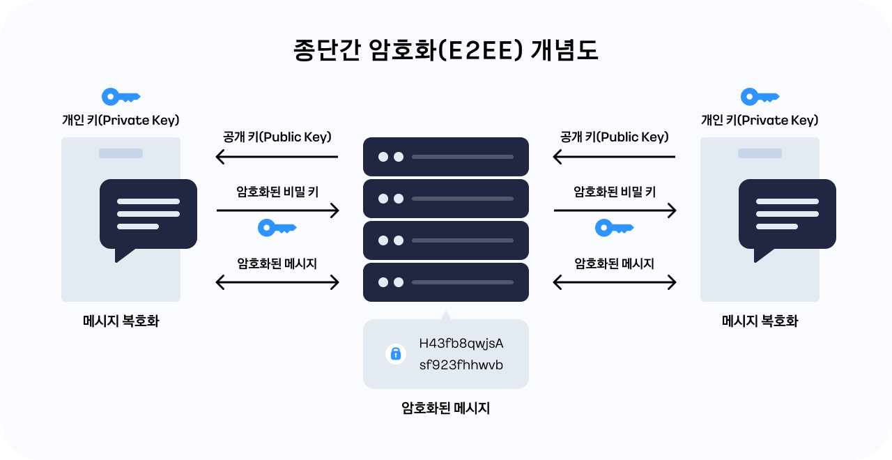 종단간 암호화의 구조를 설명하는 그림이다. 왼쪽과 오른쪽에 메시지와 개인 키 아이콘이 있는 스마트폰이 있고, 가운데에는 여러 개의 서버가 수직으로 배열되어 있다. 스마트폰과 서버 사이에는 공개 키, 암호화된 비밀 키, 암호화된 메시지를 주고받는 화살표가 있다. 발신자와 수신자만 메시지를 해독할 수 있는 암호화 및 복호화 구조를 시각적으로 설명한다.