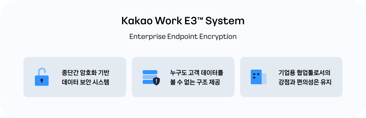 ‘Kakao Work E3 System’이라는 제목 아래, 세 가지 보안 특징을 설명하는 아이콘과 문구가 나열되어 있다. 왼쪽부터 열린 자물쇠 아이콘 옆에 ‘종단간 암호화 기반 데이터 보안 시스템’, 두 개의 서버와 경고 표시 아이콘 옆에 ‘누구도 고객 데이터를 볼 수 없는 구조 제공’, 건물 모양 아이콘 옆에 ‘기업용 협업툴로서의 강점과 편의성은 유지’라는 문구가 있다. 데이터 보안성과 사용 편의성을 함께 강조한다.