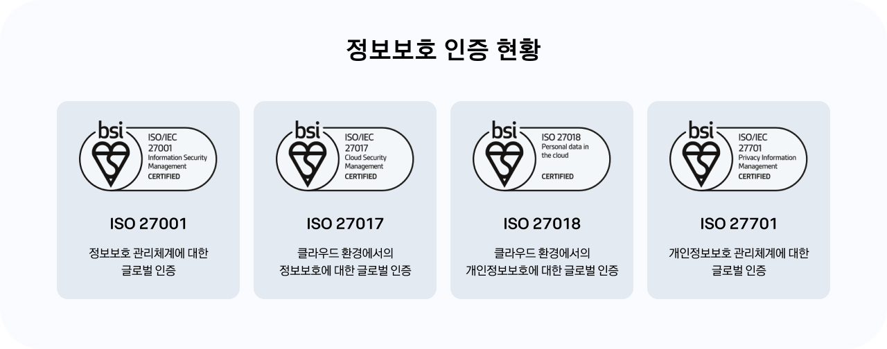 ‘정보보호 인증 현황’이라는 제목 아래, 4개의 인증 로고와 설명이 나열되어 있다. 왼쪽부터 ISO 27001, ISO 27017, ISO 27018, ISO 27701 인증이며, 각각 정보보호 관리체계, 클라우드 환경의 정보보호, 클라우드 환경의 개인정보보호, 개인정보보호 관리체계에 대한 글로벌 인증임을 나타낸다.