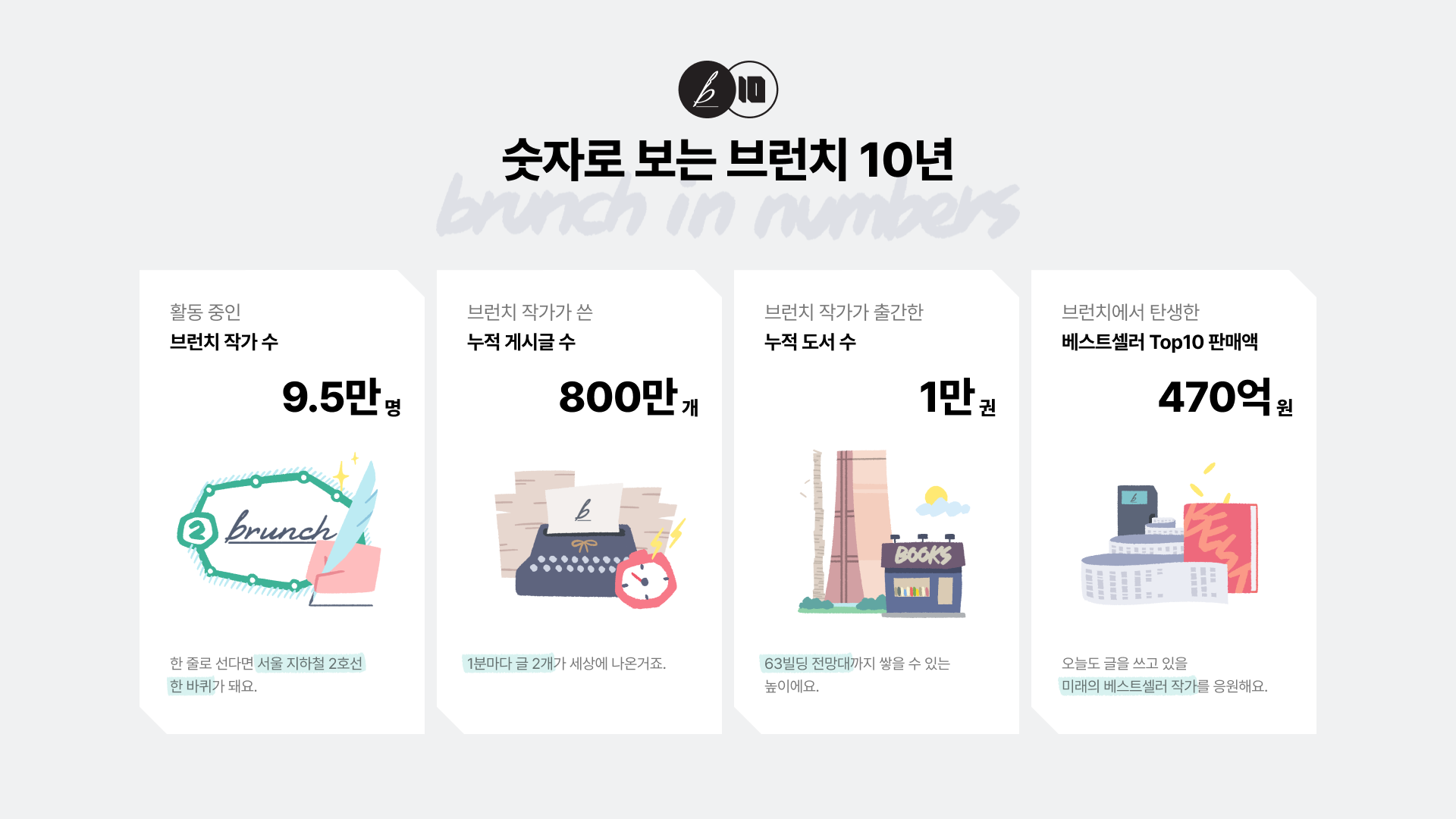 숫자로 보는 브런치 10주년, 작가 9.5만 명, 누적 게시글 수 800만 개, 누적 도서 수 1만 권, 베스트셀러 TOP 10 매출액 470억 원