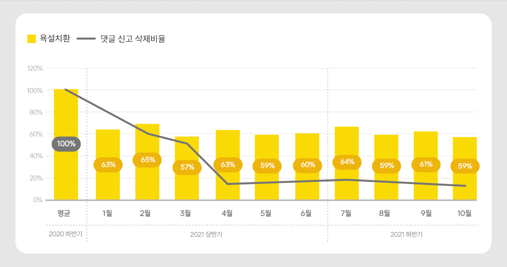 세이프봇 서비스를 처음 적용했던 2020년 12월 중순을 기준으로 그 성과를 나타내는 그래프