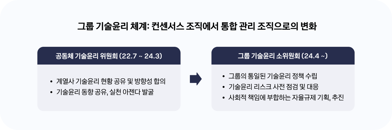 카카오 그룹의 기술윤리 체계의 변화 과정이 표로 정리되어 있다. 2022년 7월 공동체 기술윤리 위원회로 시작한 운영 조직은 2024년 3월 통합 관리 조직인 그룹 기술윤리 소위원회로 개편되었으며 카카오 그룹의 통일된 기술윤리 정책 수립, 리스크 사전 점검, 사회적 책임에 부합하는 자율 규제를 총괄하는 역할을 맡고 있다.