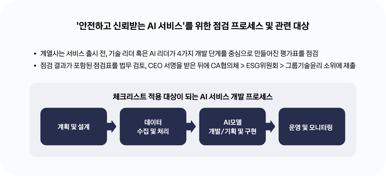 카카오 그룹의 안전한 인공지능 서비스를 위한 점검 프로세스가 표를 통해 정리되어 있다. 카카오 및 계열사가 인공지능 서비스를 출시하기 위해서는 계획 및 설계, 데이터 수집 및 처리, 인공지능 모델 개발, 운영 및 모니터링의 4가지 단계에서 점검을 위한 체크리스트를 작성해야 하며, 평가 결과에 대한 법무 검토와 CEO 승인을 거친 후 서비스를 공개할 수 있다.
