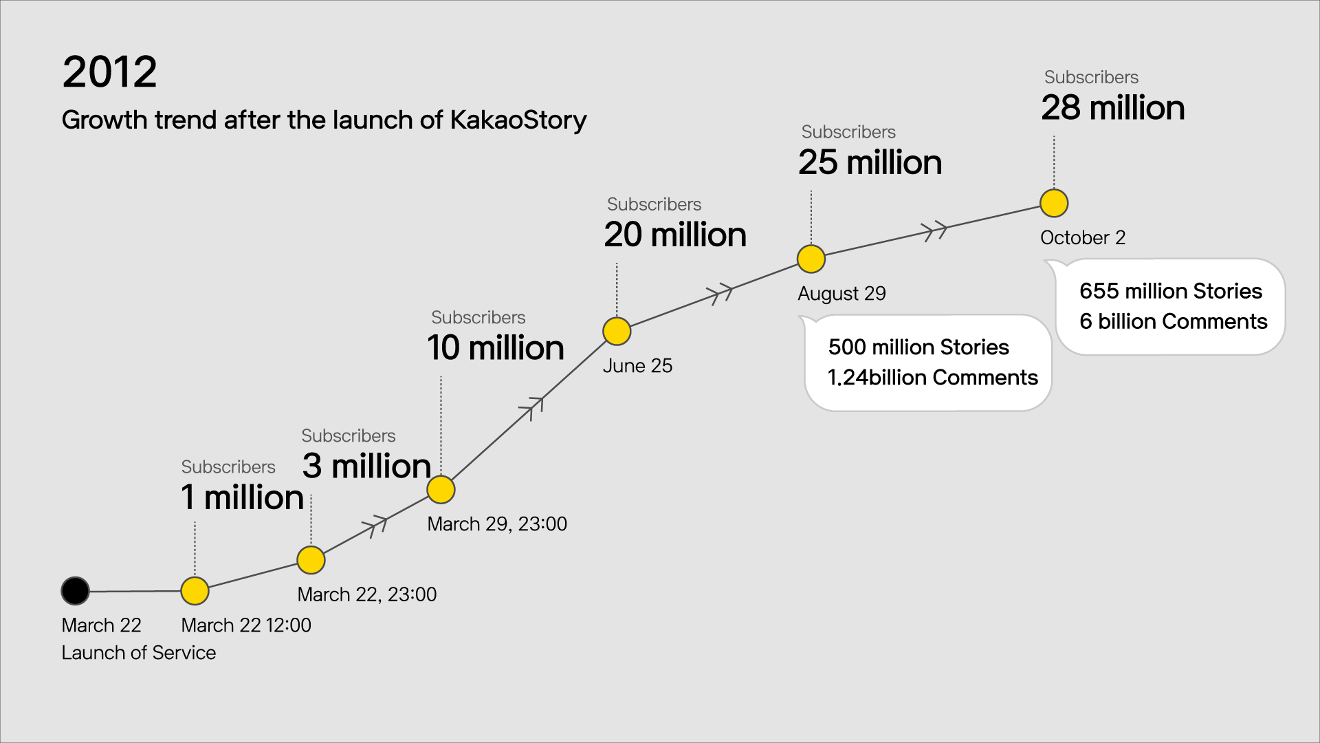 Growth trend after the launch of KakaoStory. 