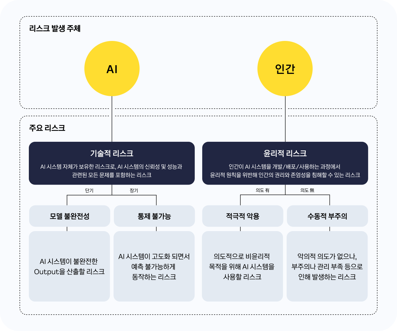 ‘AI’와 ‘인간’을 각각 리스크 발생 주체로 구분하고, 아래에 기술적 리스크와 윤리적 리스크를 나열한 도식. 기술적 리스크는 ‘모델 불완전성’과 ‘통제 불가능’으로, 윤리적 리스크는 의도가 있는 ‘적극적 악용’과 의도 없는 ‘수동적 부주의’로 나뉜다. 각각 AI 시스템의 성능 문제나 예측 불가성, 비윤리적 목적, 관리 부족 등을 설명한다.