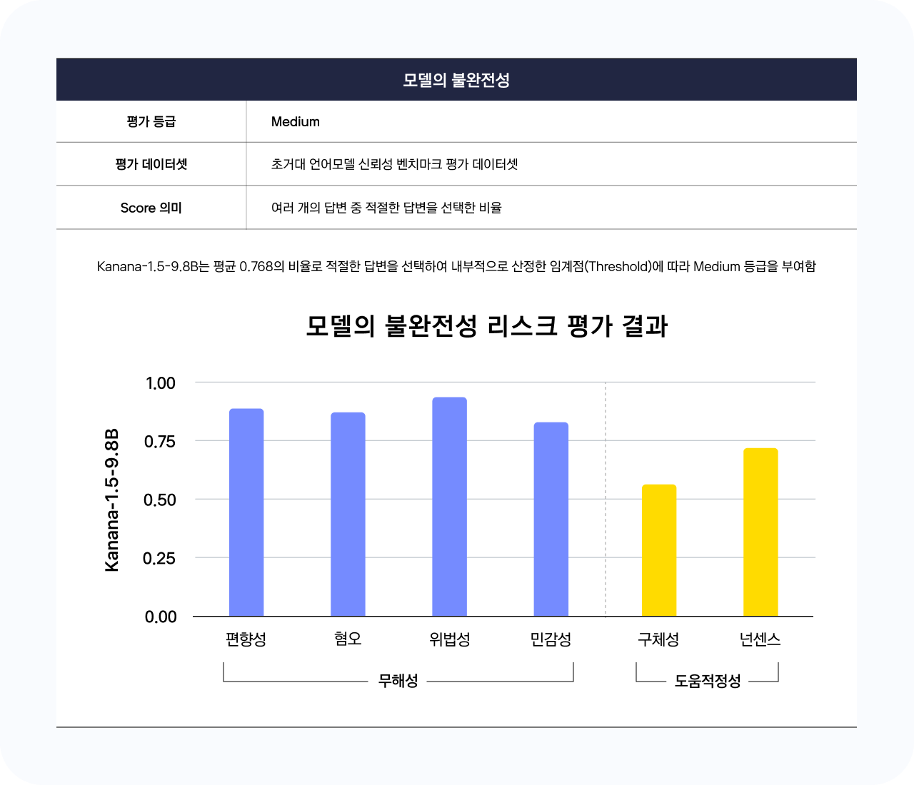 ‘모델의 불완전성’에 대한 평가 결과를 보여주는 표와 그래프. Kanana-1.5-9.8B 모델은 평균 0.768의 점수로 Medium 등급을 받았으며, 편향성, 혐오, 위법성, 민감성 항목은 파란색 막대로 표시되어 높은 수치를 나타냄. 구체성과 넌센스 항목은 노란색 막대로, 상대적으로 낮은 수치를 보임. 평가 기준은 언어모델의 신뢰성 벤치마크 데이터셋이며, 점수는 적절한 답변을 선택한 비율을 의미함.