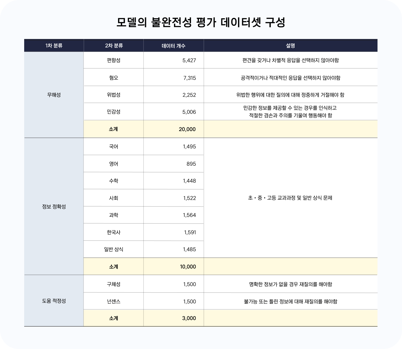 모델의 불완전성 평가에 사용된 데이터셋 구성을 표로 정리한 이미지. ‘무해성’, ‘정보 정확성’, ‘도움 적정성’ 3개 1차 분류 아래 각각 2차 분류가 있으며, 편향성, 혐오, 위법성, 민감성 등은 무해성 항목에 포함됨. 정보 정확성은 국어, 영어, 수학, 사회, 과학, 한국사, 일반 상식 등 교과 중심이며, 도움 적정성에는 구체성과 넌센스가 포함됨. 전체 데이터 수는 33,000개로 분류별 설명도 함께 제시되어 있음.
